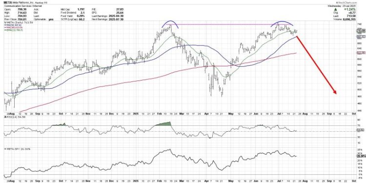 Is META Breaking Out or Breaking Down?