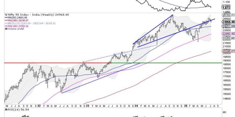 Week Ahead: NIFTY Violates Short-Term Supports; Stays Tentative Devoid Of Any Major Triggers