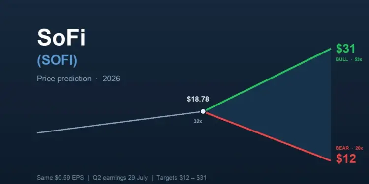 SoFi (SOFI) price prediction: will it hit $31 or $12?
